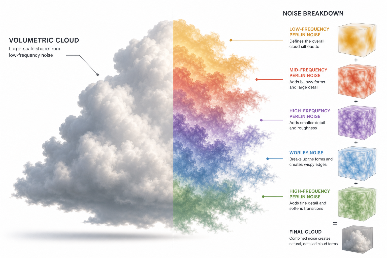 A 3D cloud shape decomposed into stacked Perlin and Worley noise patterns showing how detail erodes the silhouette