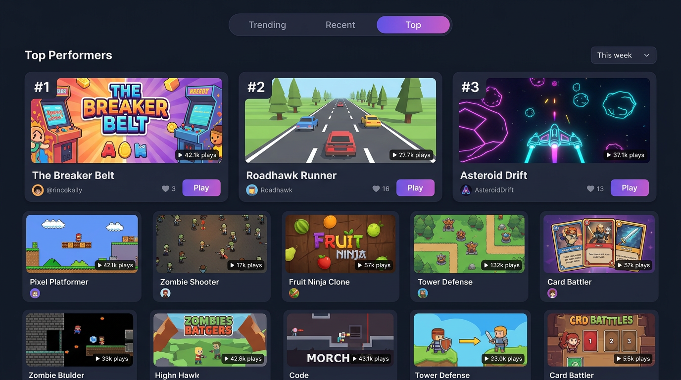 The Cinevva Top Performers chart. Three tabs at the top read Trending, Recent, and Top, with Top selected. Below, a podium row of three featured games: number one The Breaker Belt with 42.1k plays, number two Roadhawk Runner with 27.7k plays, and number three Asteroid Drift with 37.1k plays. Below the podium, a denser grid of six smaller game cards including Pixel Platformer, Zombie Shooter, Fruit Ninja Clone, Tower Defense, Card Battler, and Zombie Builder, each with thumbnails, creator handles, and play counts.
