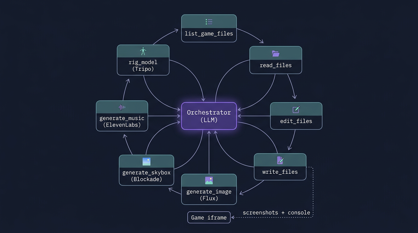 A diagram of the Cinevva orchestrator. A central node labeled 'Orchestrator (LLM)' is connected to eight tool nodes arranged around it: list_game_files, read_files, edit_files, write_files, generate_image (Flux), generate_skybox (Blockade), generate_music (ElevenLabs), and rig_model (Tripo). A dotted line connects the orchestrator to a 'Game iframe' node labeled 'screenshots + console.'